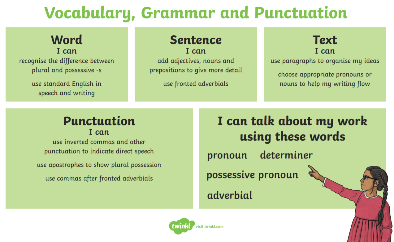 English Grammar: Types, Rules & Learning Strategies