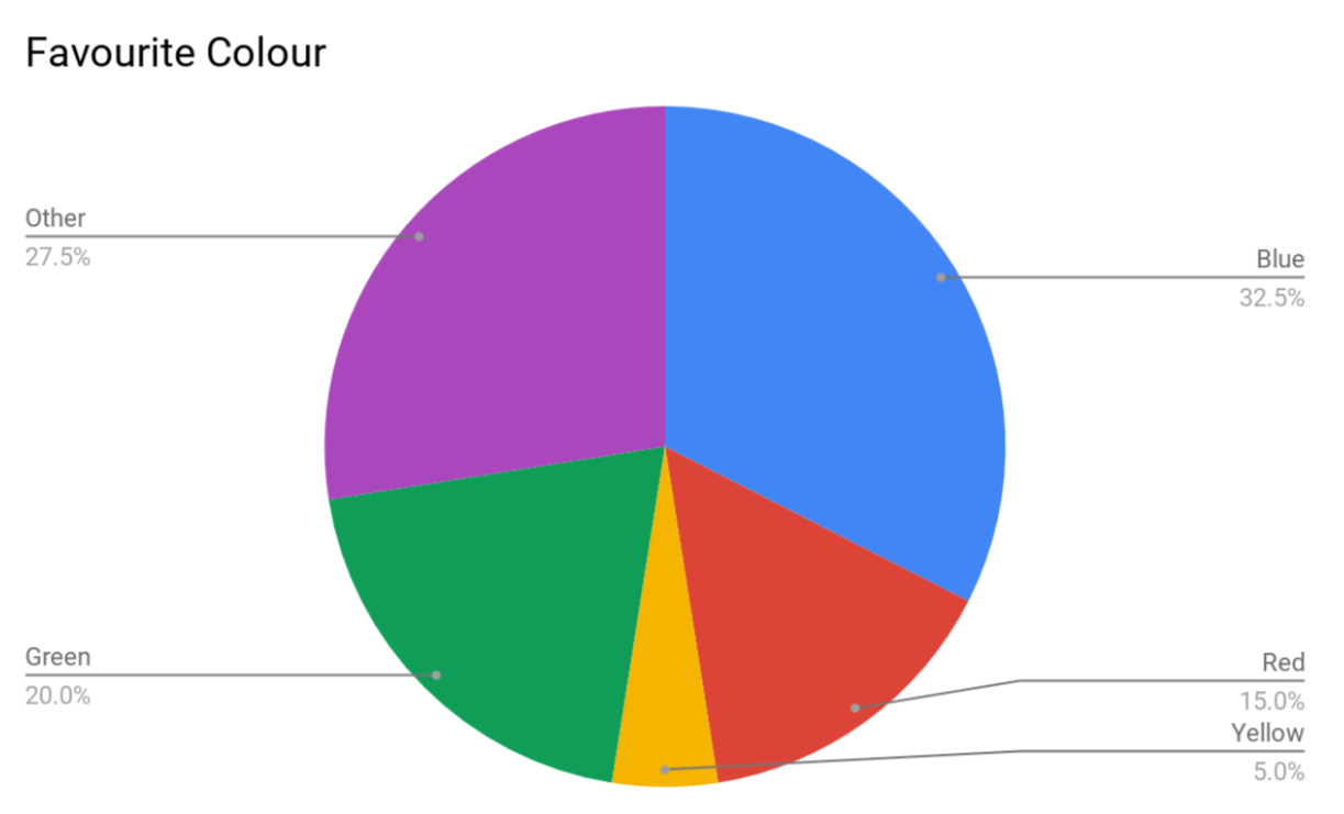 pie graph for kids