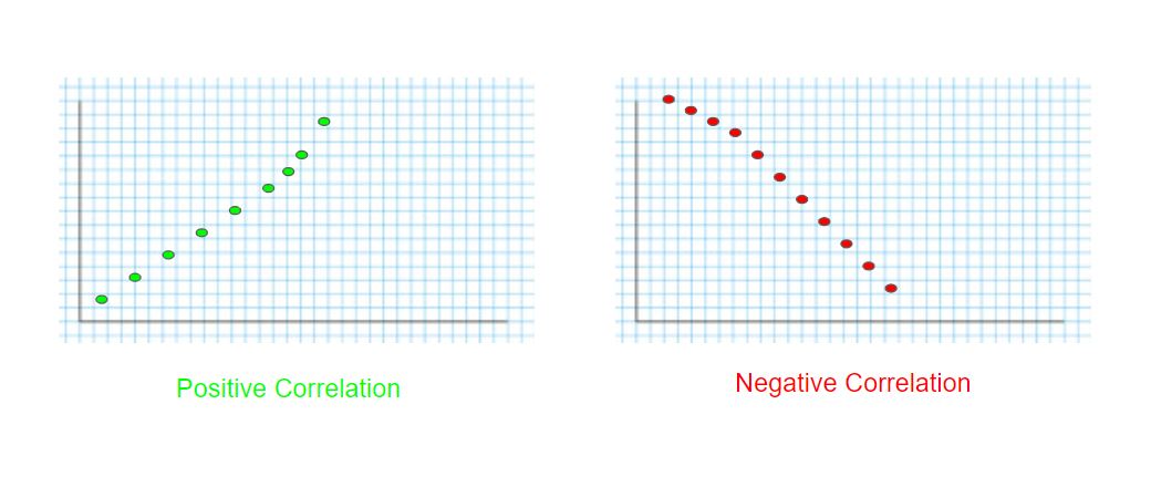 positive correlation vs negative correlation