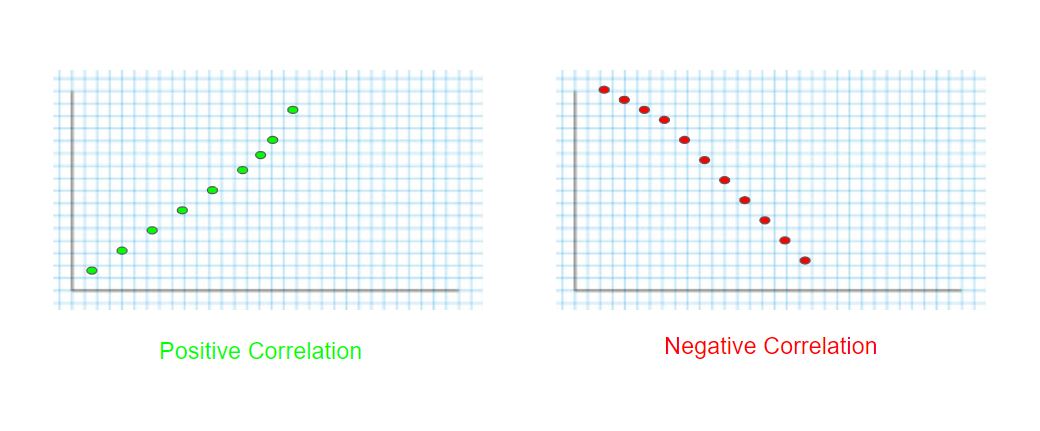 a negative correlation means that quizlet