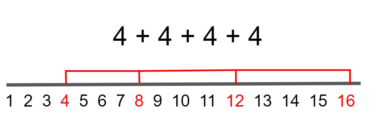 what-is-repeated-addition-repeated-addition-definition-for-kids