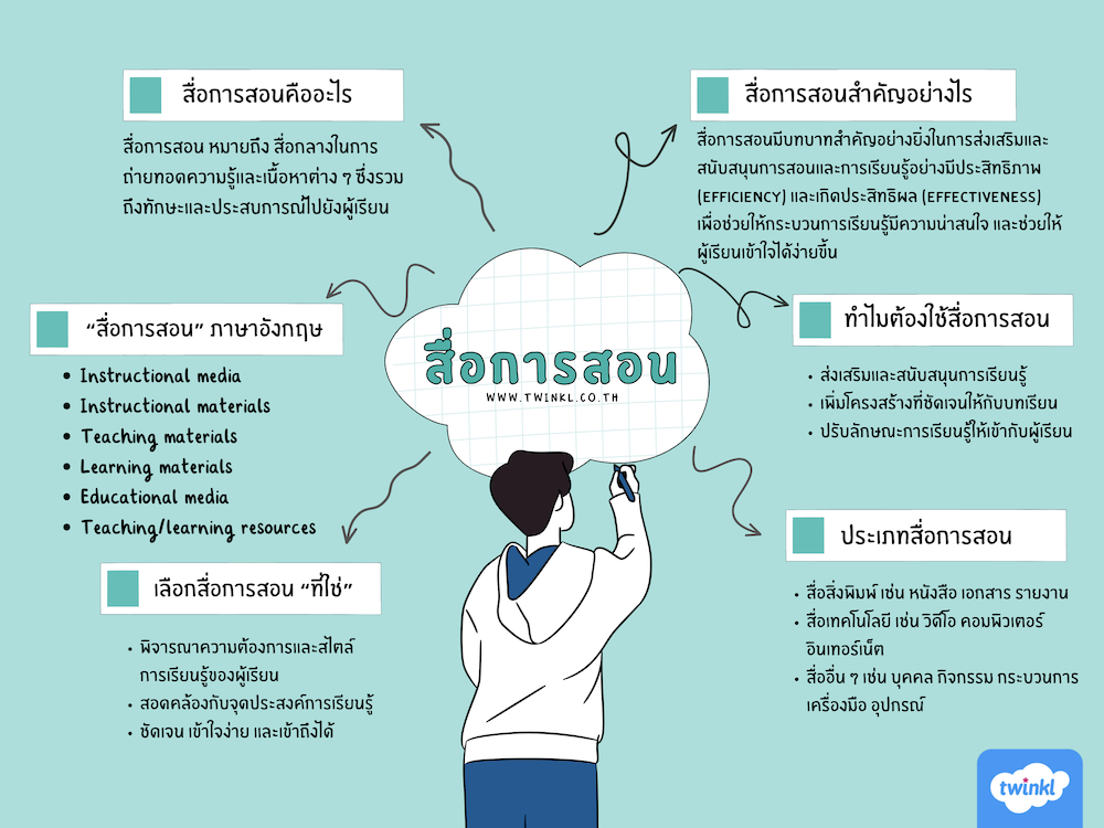 ทำความรู้จักกับ สื่อการสอน สื่อการสอนคืออะไรและมีกี่ประเภท