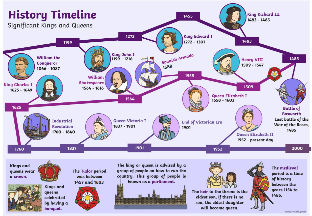 KS1 History Timeline - KS1 History (Teacher-Made) - Twinkl