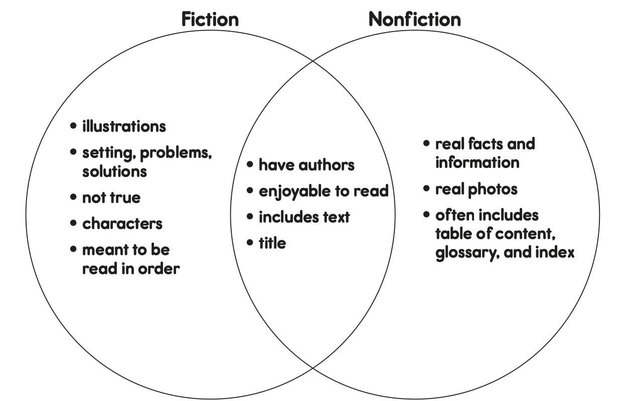 Fiction vs. Nonfiction for Kids – Teaching Wiki – Twinkl USA