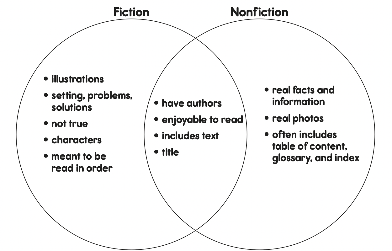 Fiction Vs Nonfiction For Kids Teaching Wiki Twinkl USA