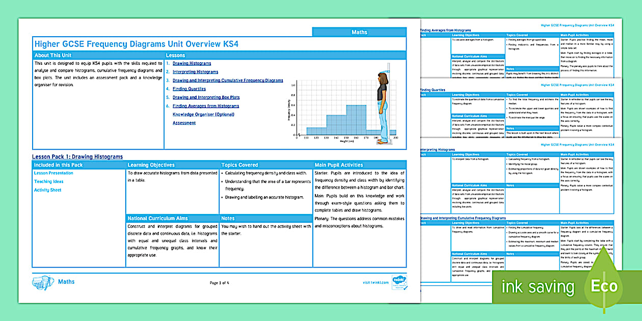 FREE! - Higher GCSE Frequency Diagrams Unit Overview