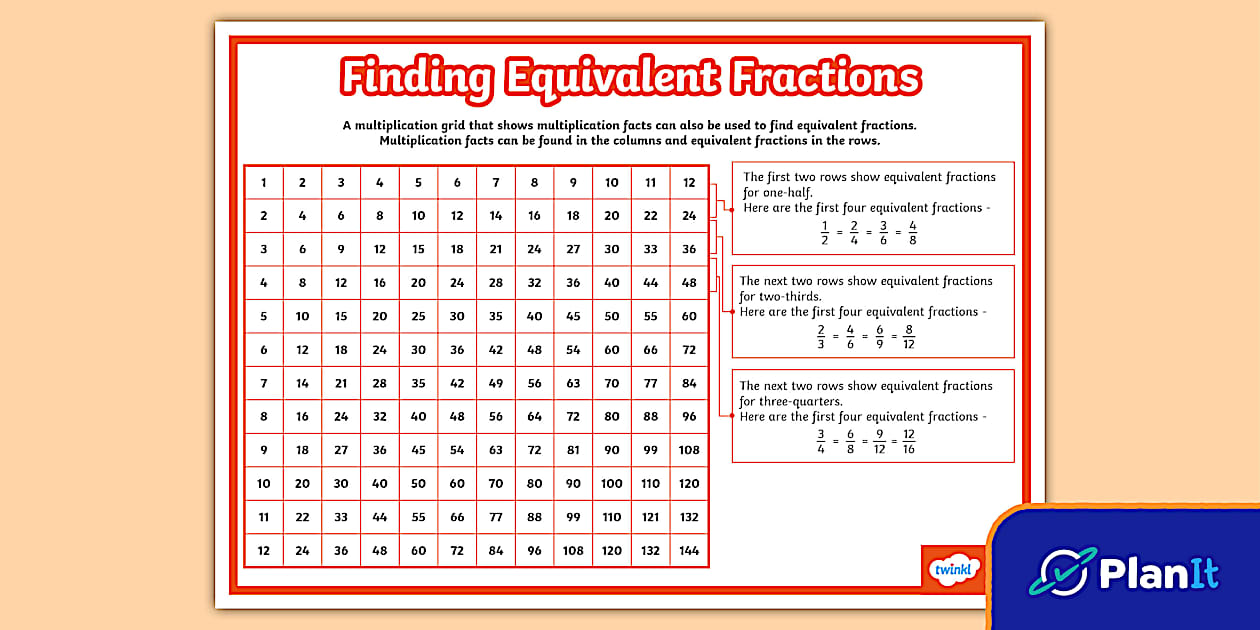 Finding Equivalent Fractions Poster (Teacher-Made) - Twinkl