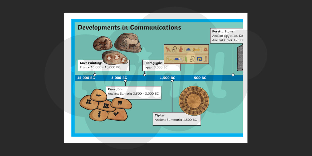 Evolution Of Communication Timeline Drawing