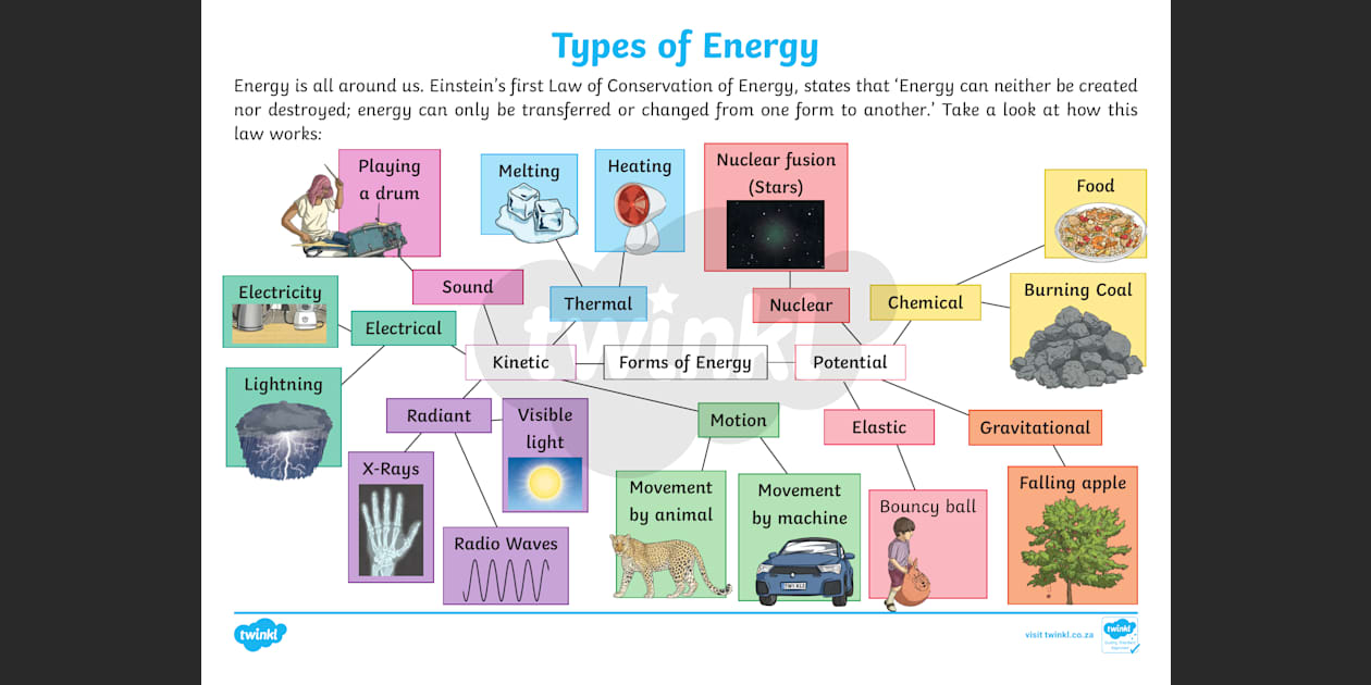 Types Of Energy Sources Grade 4
