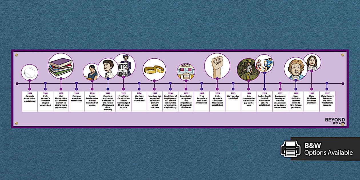 Women's Lives in 20th-Century Ireland Timeline Display