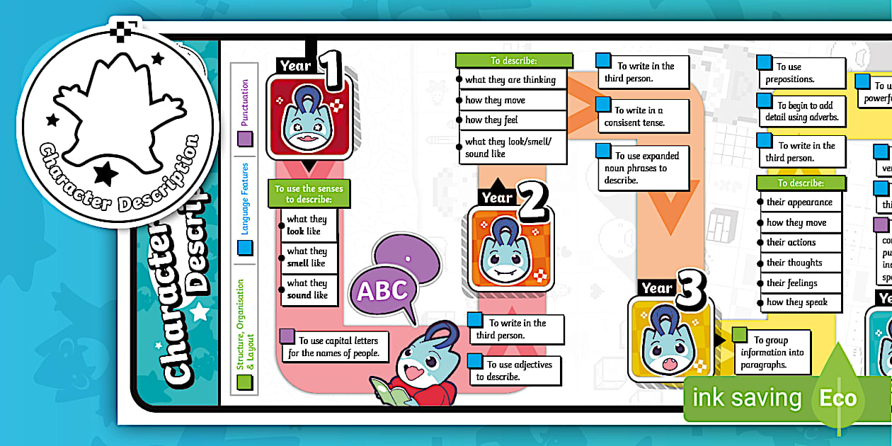 Read, Write Succeed: Y1-6 Character Description Writing Path