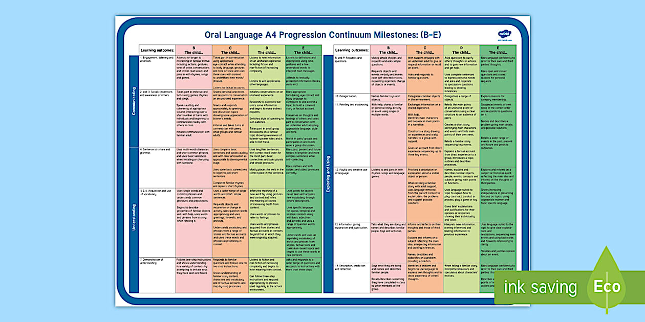 Editable Senior Infants Oral Language Curriculum Milestones