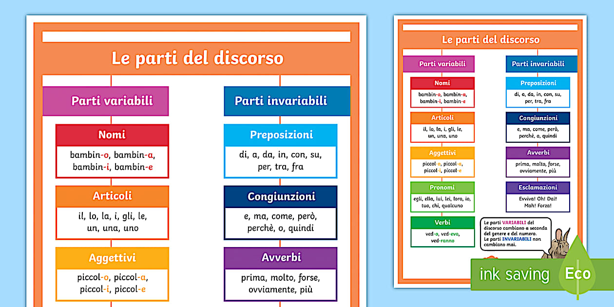 Parti Variabili e Invariabili del Discorso | Scuola Primaria