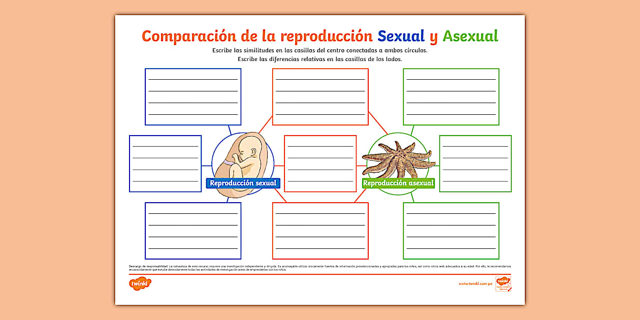 Mapa conceptual: Comparando reproducción sexual y asexual