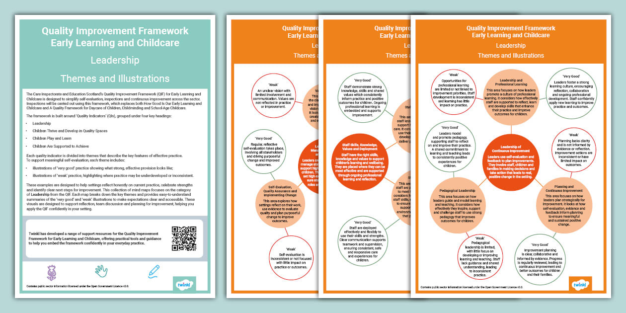 Quality Improvement Framework Leadership Themes and Illustrations Mind Maps