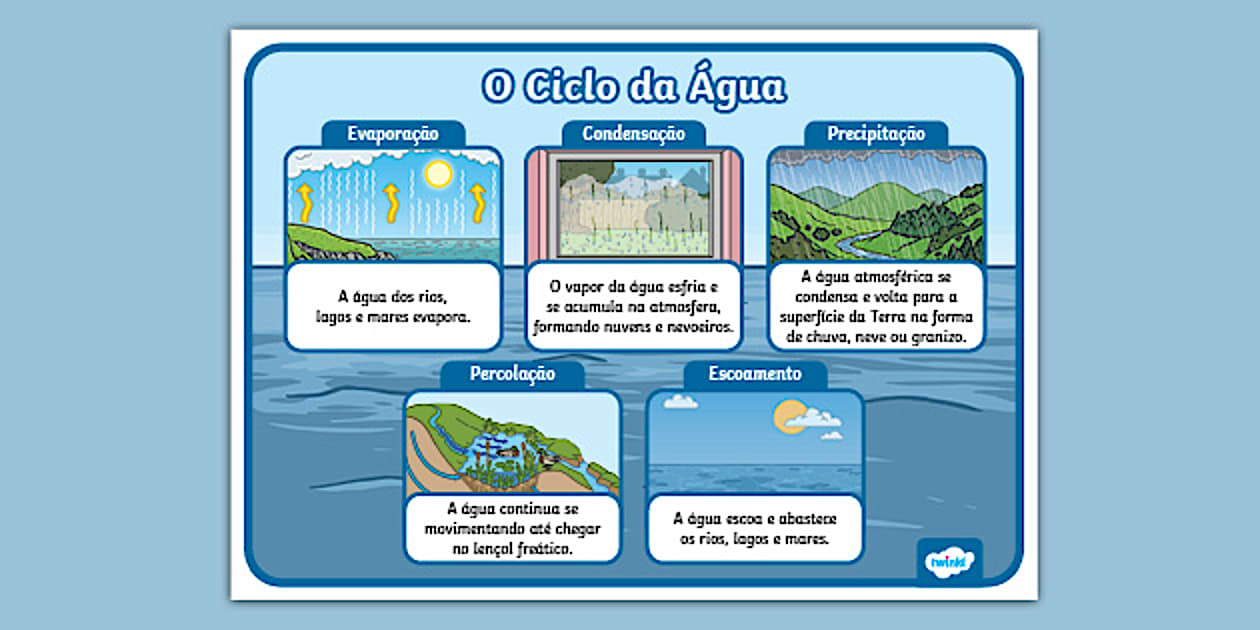 O Ciclo da Água - cartaz (Teacher-Made) - Twinkl