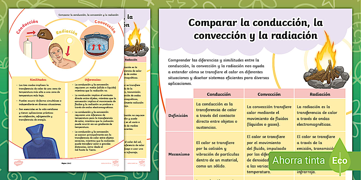 Hoja informativa: Comparar la conducción, la convección y la radiación