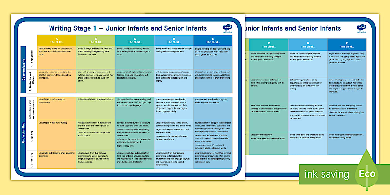 Editable Writing Progression Milestones for Junior & Senior Infants Display