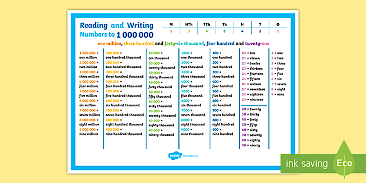👉 Reading and Writing Numbers to 1,000,000 Maths Mat