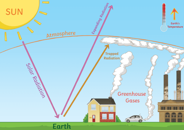 Greenhouse effect diagram