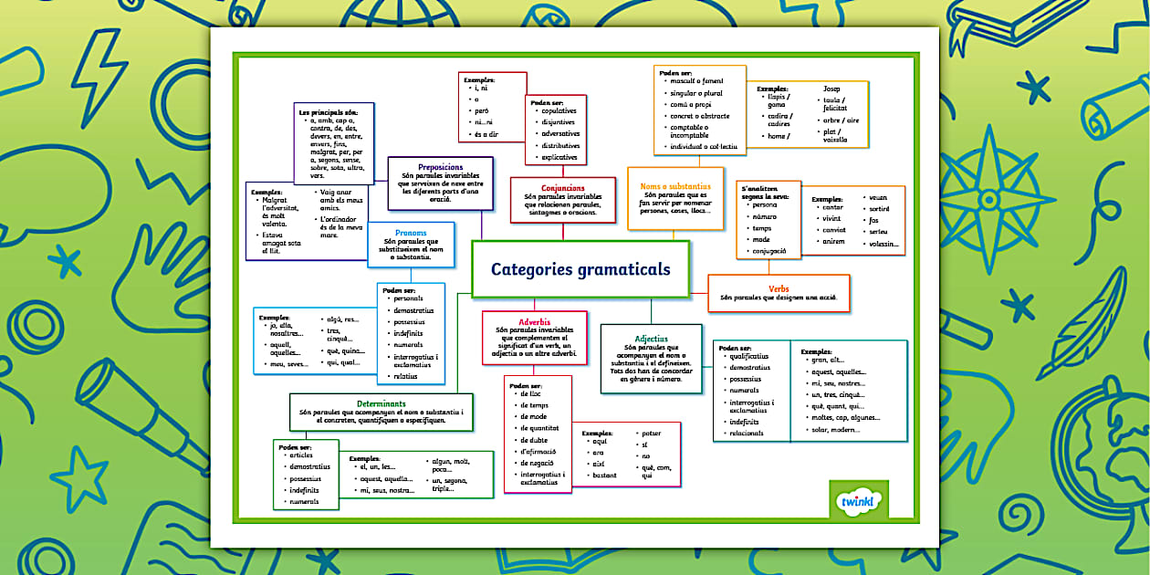 Mapa mental: Les categories gramaticals - Català