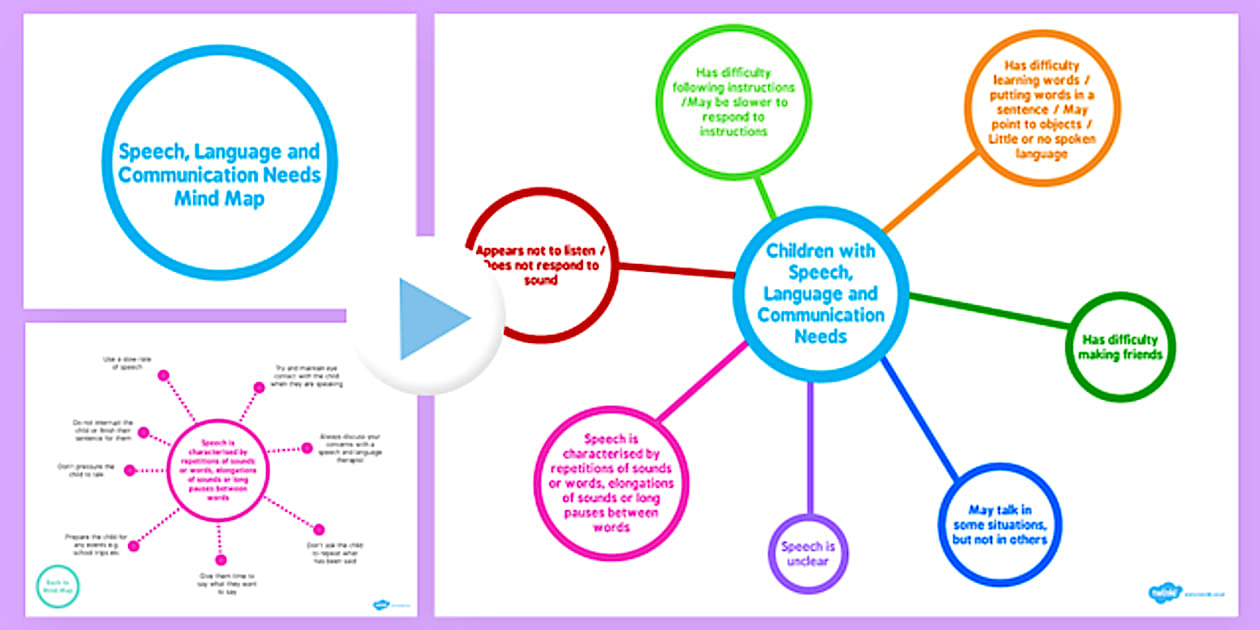 Speech, Language and Communication PowerPoint - Mind Map