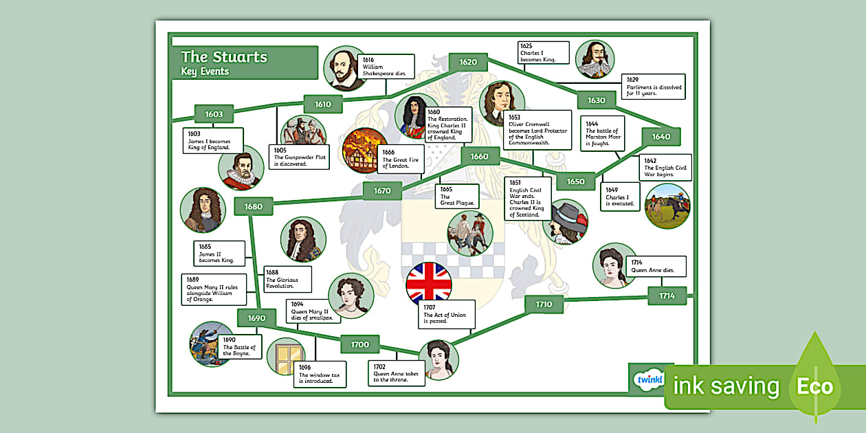 ks2-the-stuarts-timeline-of-significant-events-twinkl