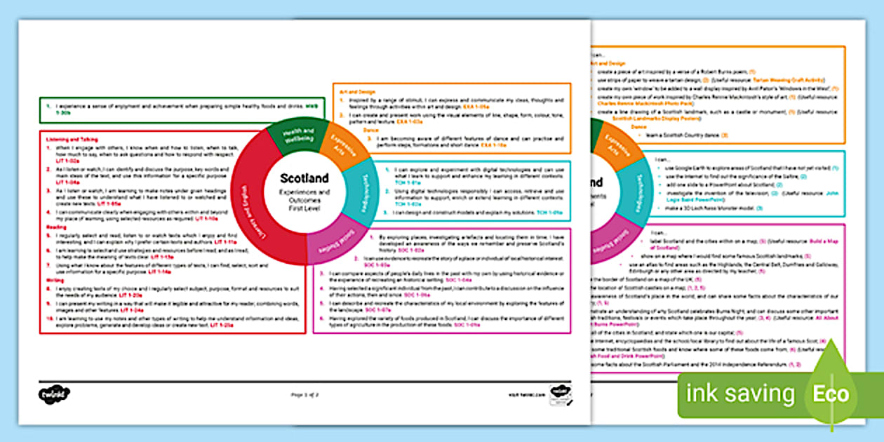 Editable Scotland CfE First Level IDL Topic Web - Twinkl