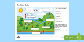 Blank Water Cycle Diagram - Science Resource - Twinkl