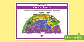 Orchestra Instruments Display Posters Creative Arts Orchestra Instruments Display Posters Creative Arts