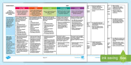 Australian Curriculum Year 2 Information Report Assessment Rubric/Guide to