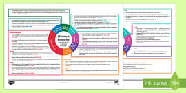 First Level Human Body Topic Web | CfE Primary Resources