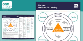 Learning Behaviour Behaviour For Learning Strategies Learning Behaviour Behaviour For Learning Strategies