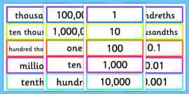 Place Value Chart - Place value, ones, tens, hundreds, thousands, decimal