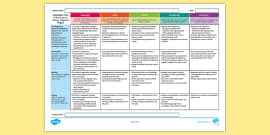 Australian Curriculum Foundation Retell/Recount Assessment Rubric/Guide to