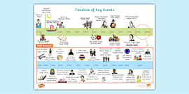 KS1 Key Events Timeline Poster - KS1 - Twinkl