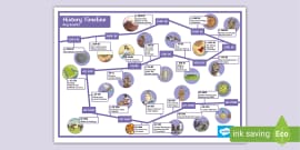 Key Events History Display Timeline (teacher Made) - Twinkl