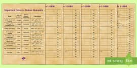 Roman Numbers 1-200 Poster | Roman Numerals Chart