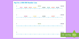 0 1000 Number Line (teacher made)
