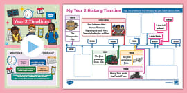 History Timeline For KS1 | History Chronology | Twinkl