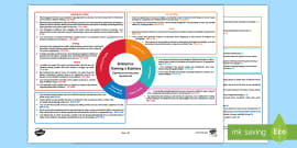 Rainforest Cfe Second Level Idl Topic Web (teacher Made)