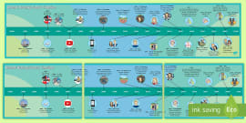 Key Events History Display Timeline (teacher Made) - Twinkl