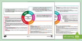 Scotland Through the Decades Second Level CfE IDL Topic Web