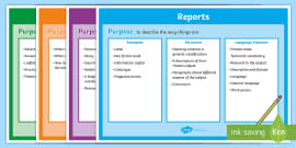 Non-Fiction Text Types - KS2 Display Poster (teacher made)