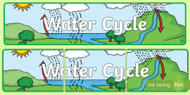 Water Cycle Display Pack - Water Cycle Posters - Twinkl