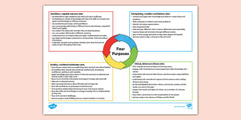 The Four Purposes Resources - Curriculum for Wales - Twinkl