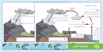 ملصق عرض دورة الماء في الطبيعة