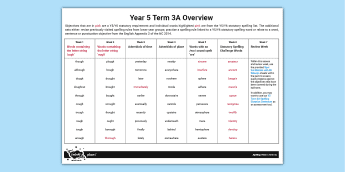 Planning Overview Year 5 • Twinkl.ca