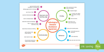 Pathological Demand Avoidance Mind Map Adult Guidance - Mind map, PDA, Pathological Demand Avoidance, SEN, ASD
