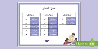 ملصق جدول الضمائر- ضمائر الرفع المنفصلة- لغة عربية- نحو.